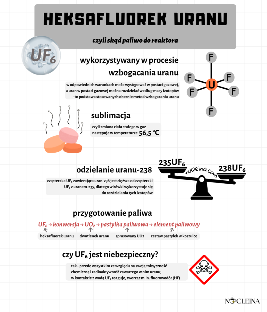 Infografika o heksafluorku uranu (UF₆), jego właściwościach, zastosowaniu we wzbogacaniu uranu oraz przekształcaniu w paliwo jądrowe.