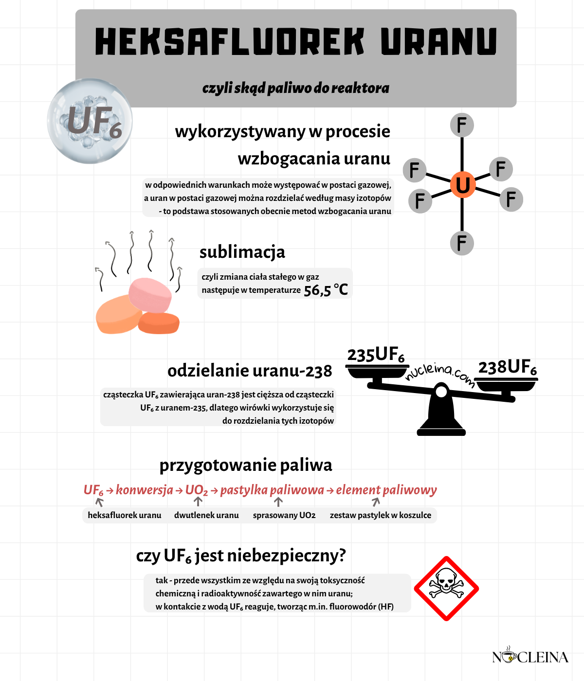 Infografika o heksafluorku uranu (UF₆), jego właściwościach, zastosowaniu we wzbogacaniu uranu oraz przekształcaniu w paliwo jądrowe.